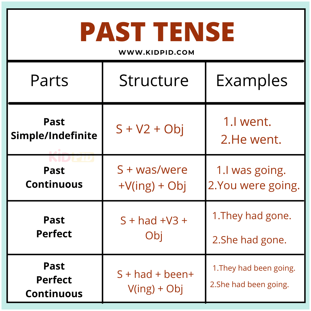 Past Tenses-Tenses In English