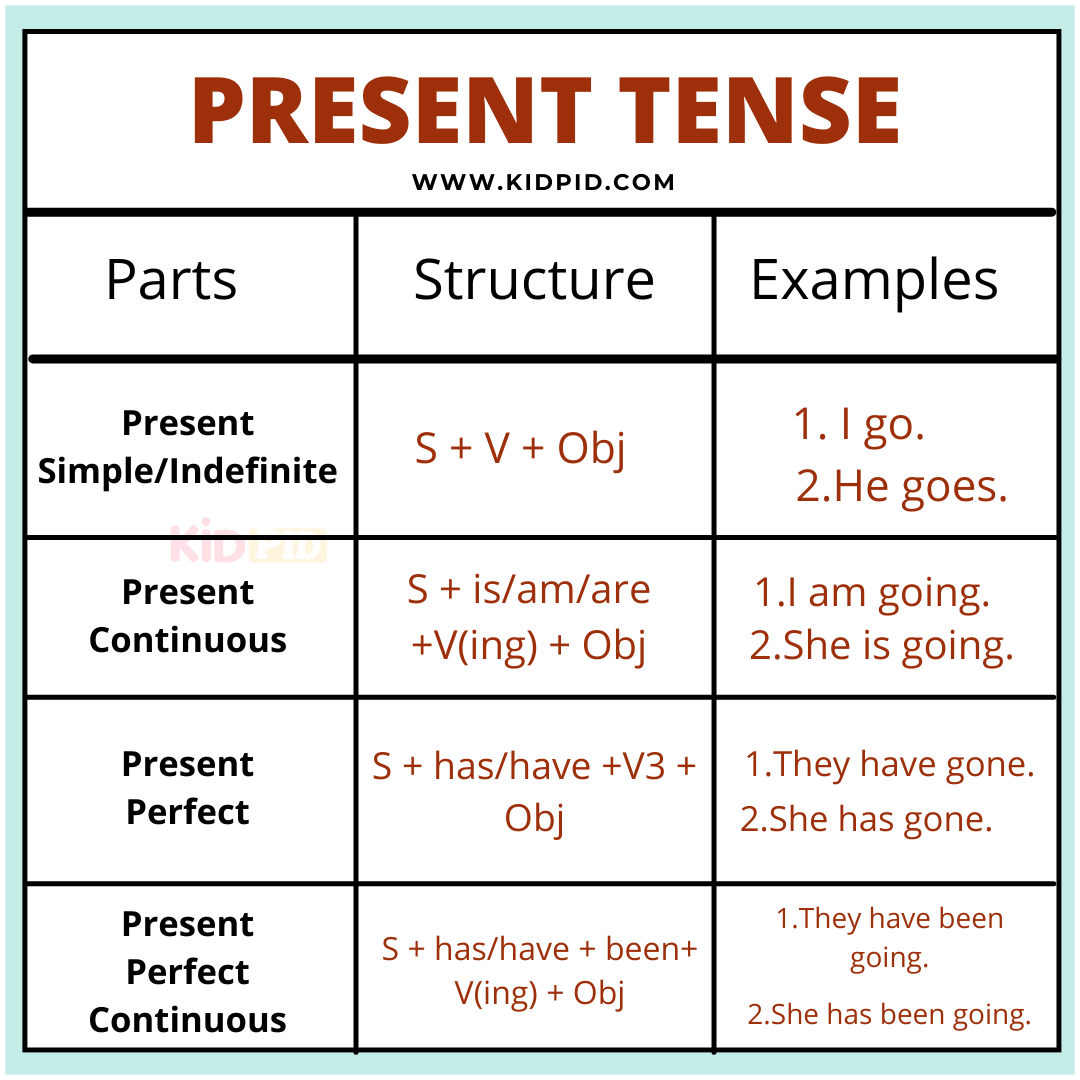 Present Tenses-Tenses In English