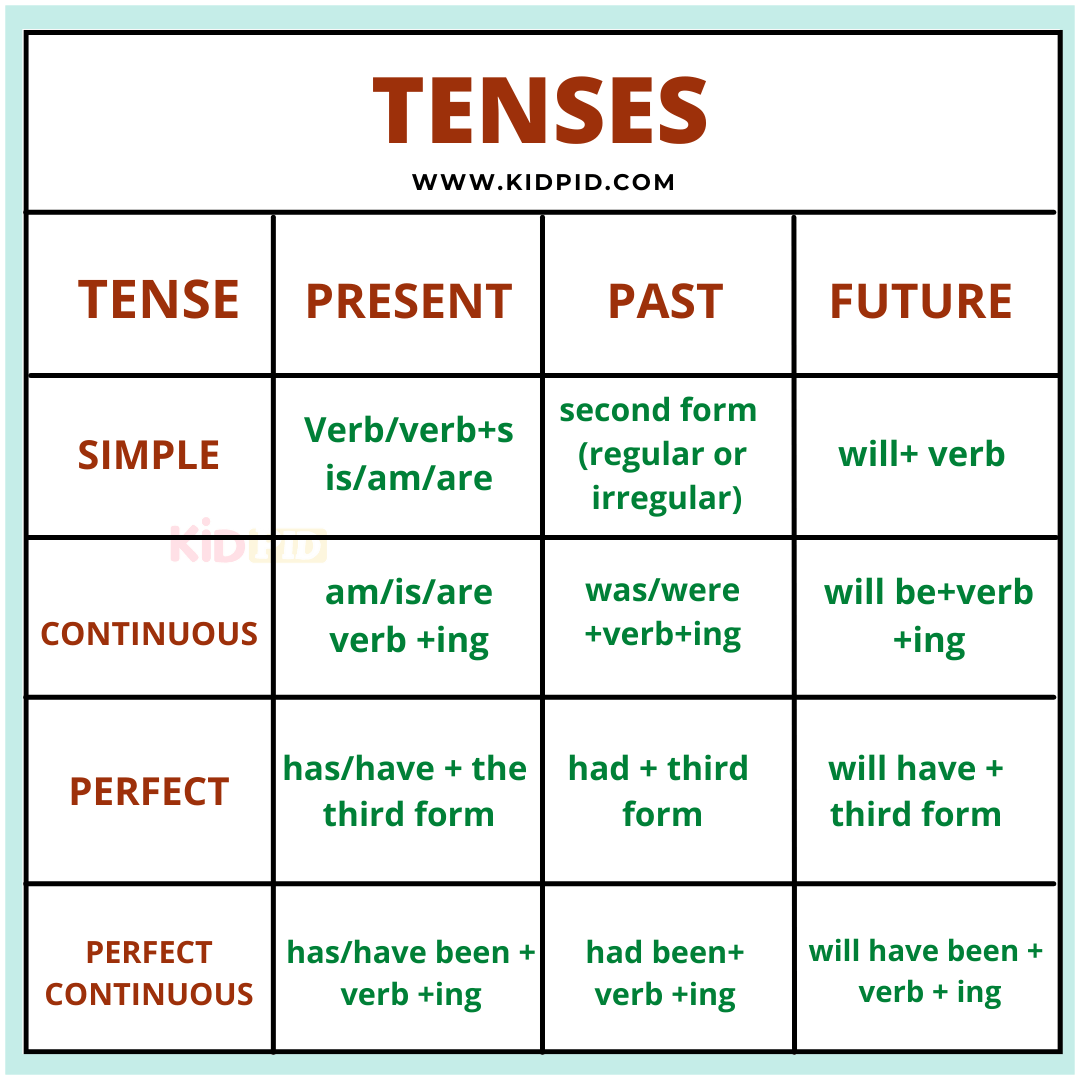 Tenses-Tenses In English
