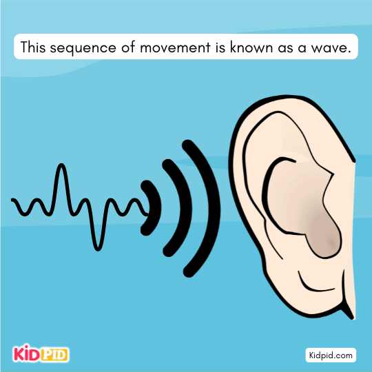 Sound wave sequence explained – visual of sound traveling as a wave for kids’ physics learning.