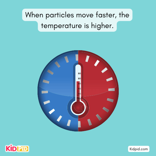 Particles moving faster when temperature increases – relation between particle speed and heat energy for children 